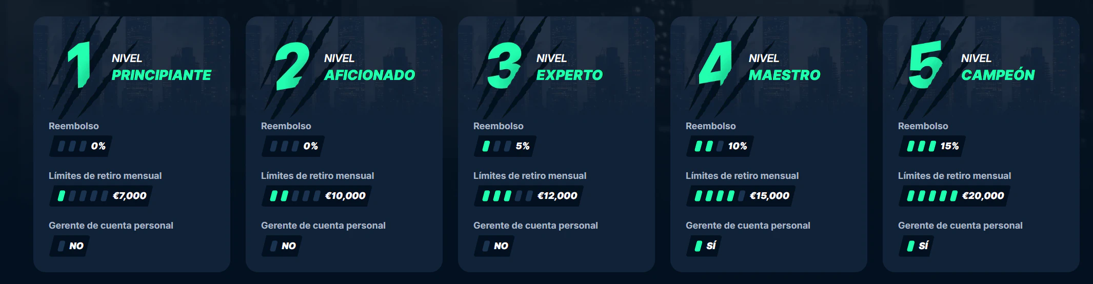 Niveles de fidelidad y ventajas VIP